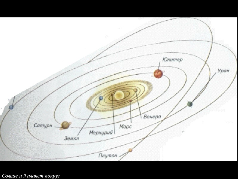 Солнце и 9 планет вокруг